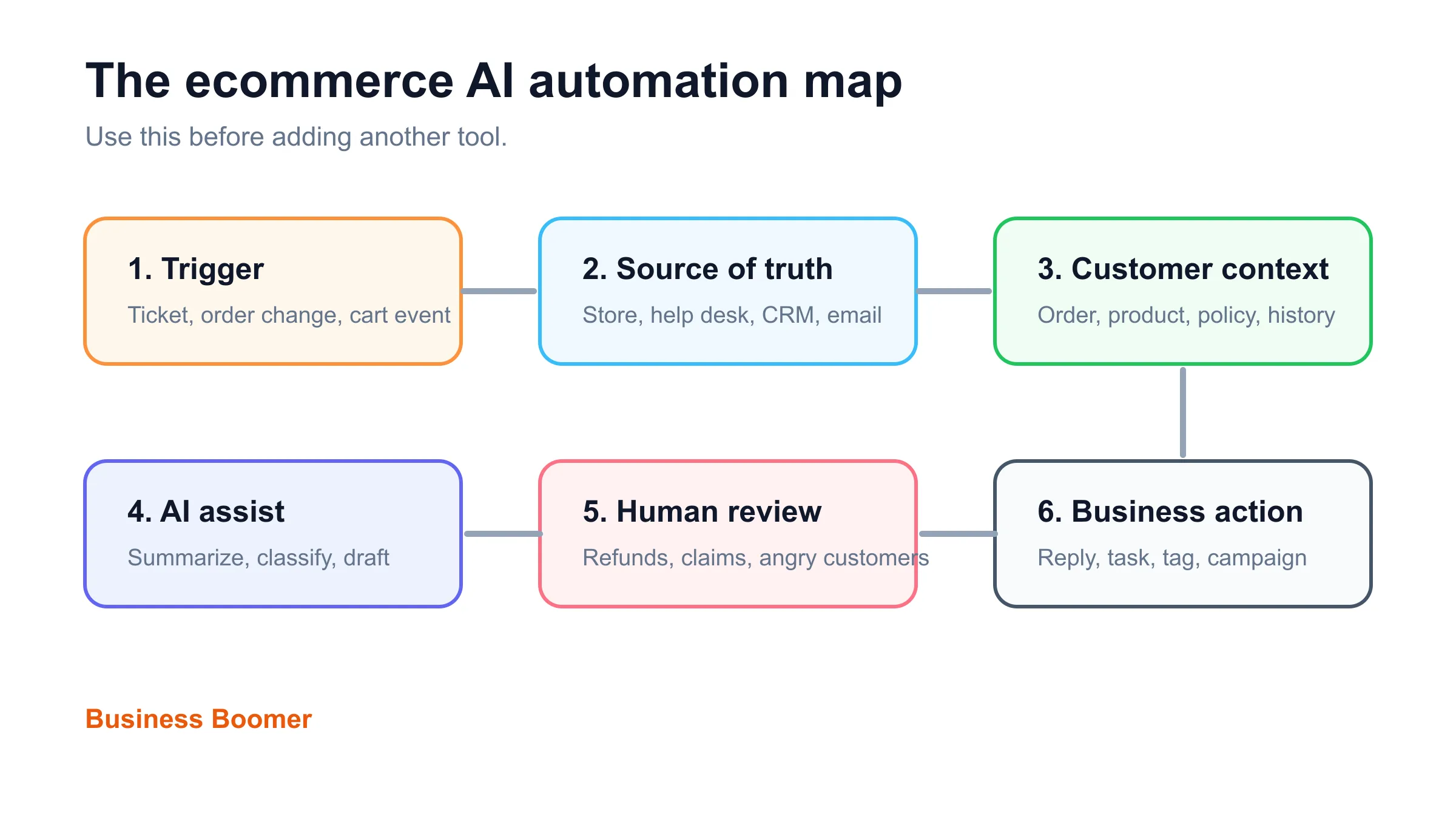 AI automation map for ecommerce brands