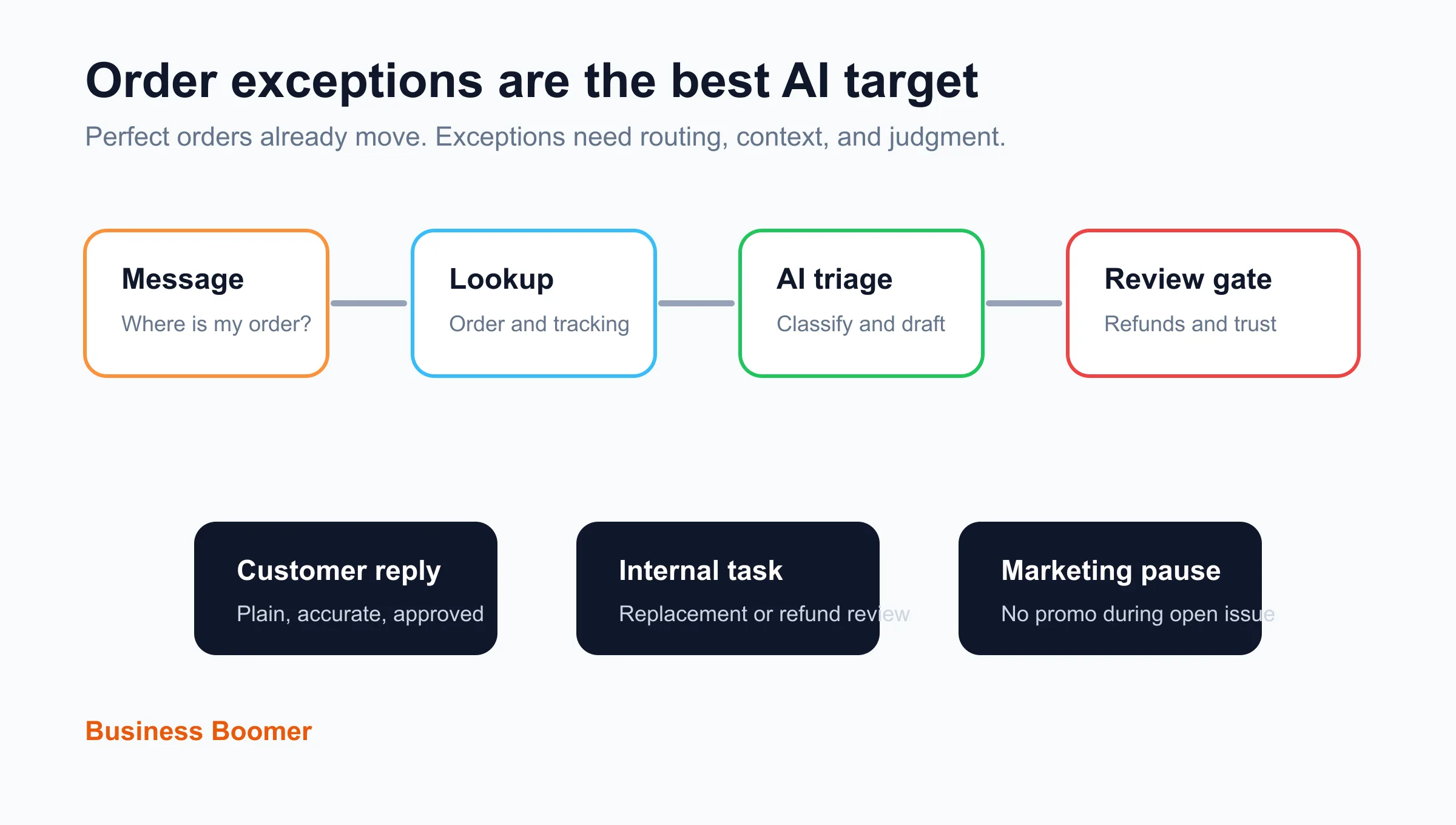 Ecommerce order exception workflow with AI triage and human review