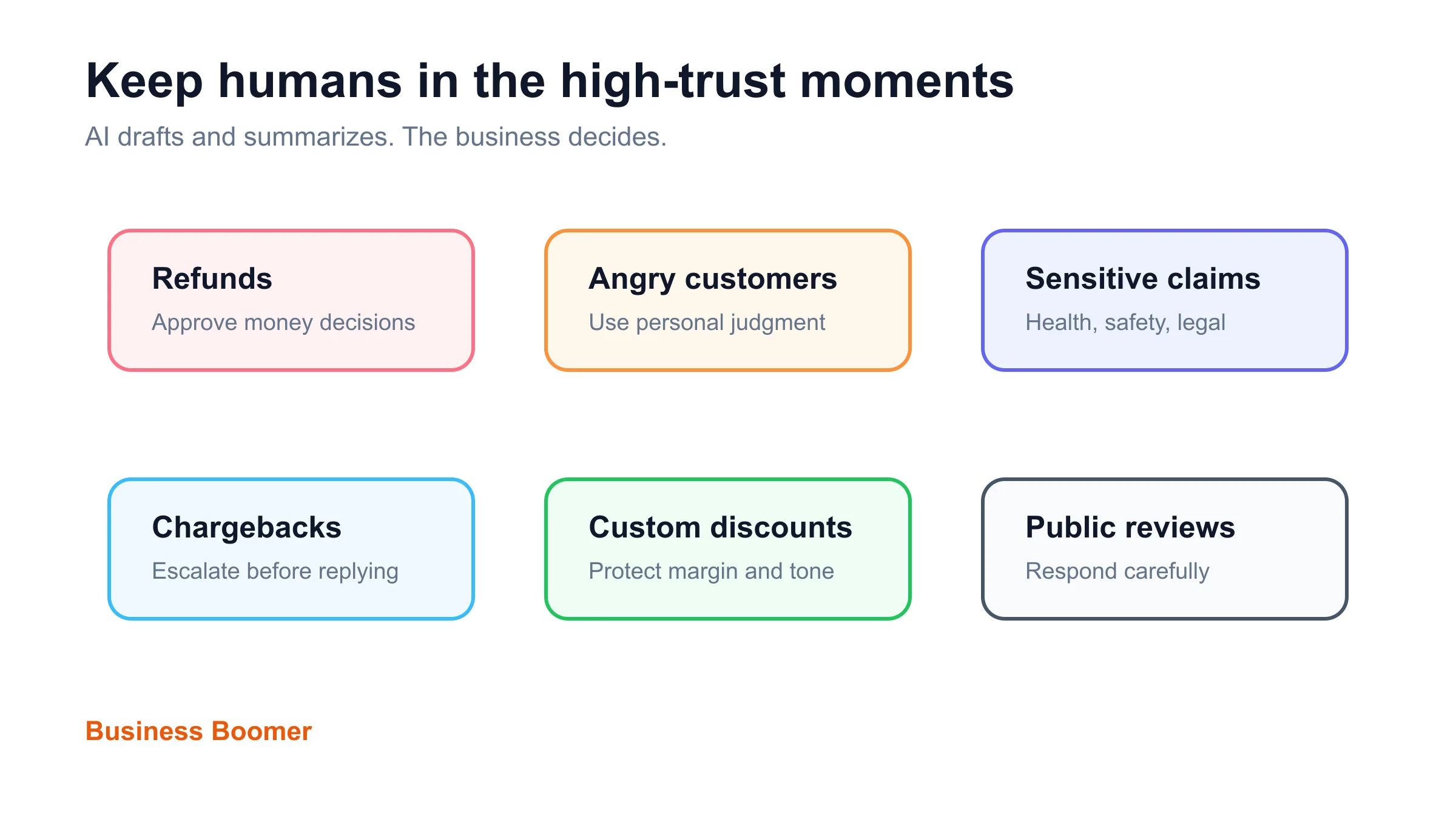 Human review checkpoints for ecommerce AI automation