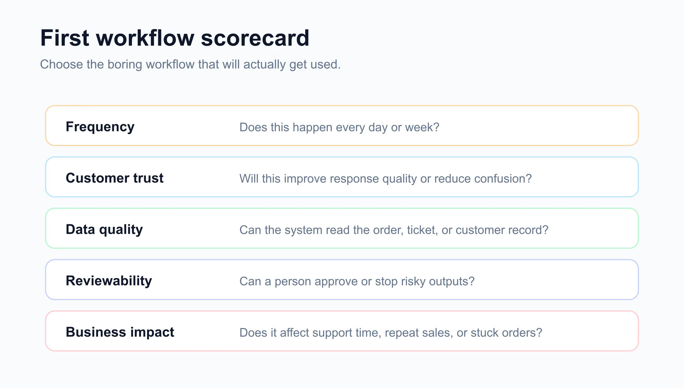 Ecommerce AI automation scorecard for choosing the first workflow