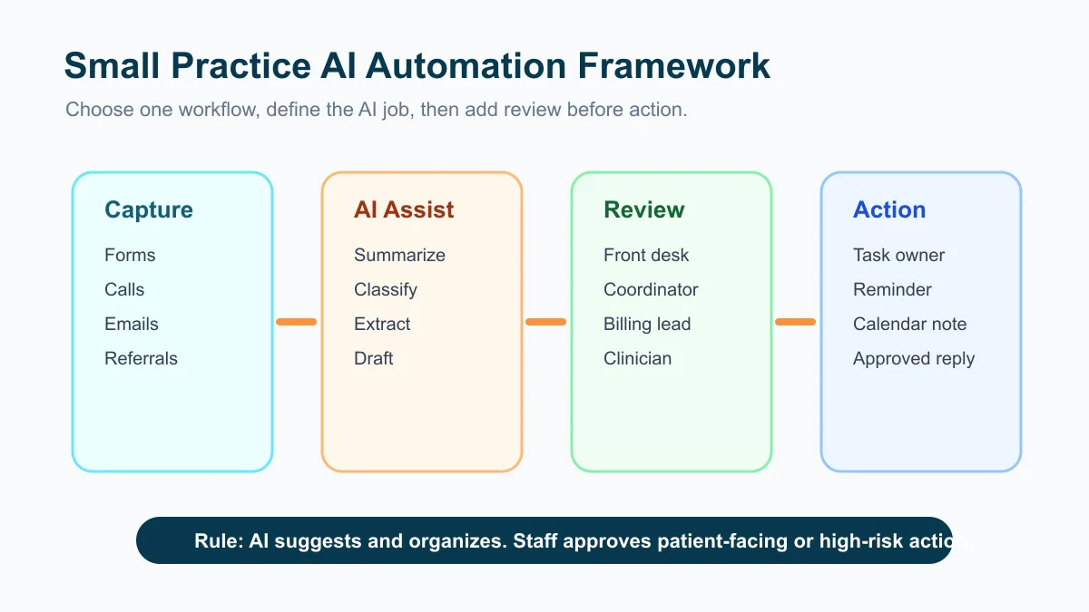 Safe healthcare AI automation framework for small practices