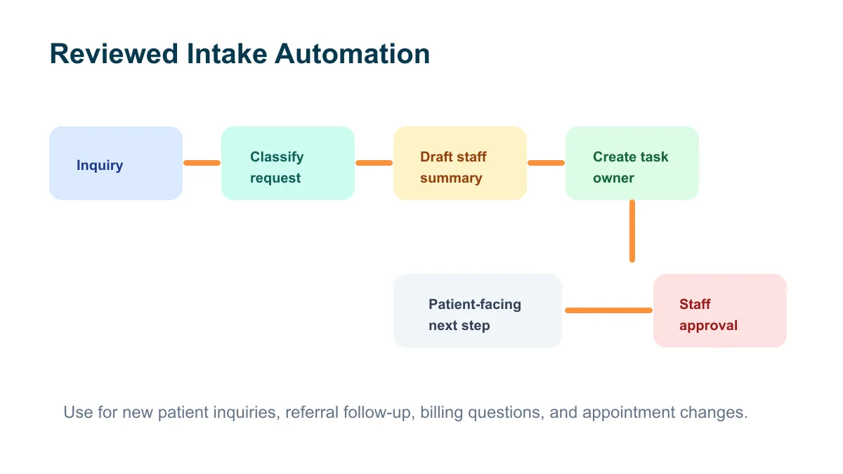 Healthcare intake automation from inquiry to reviewed staff action