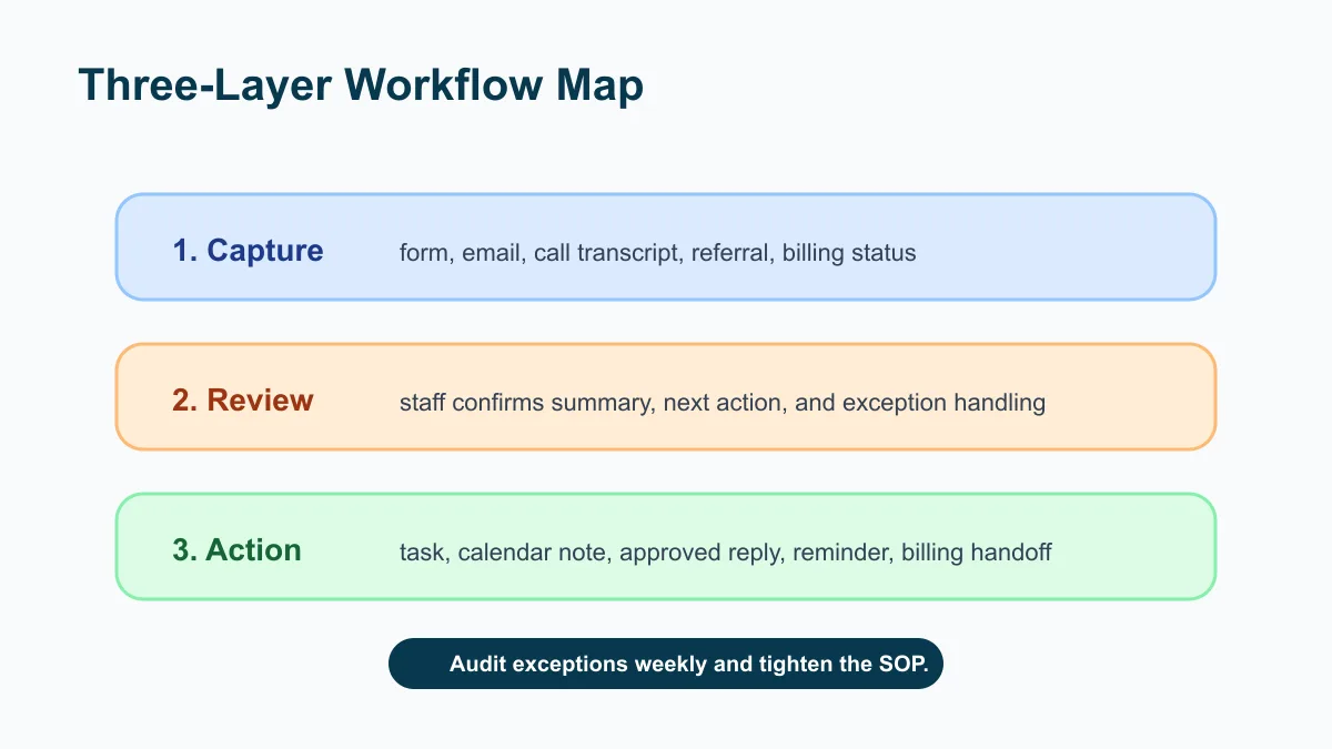 Three-layer healthcare workflow automation map with capture, review, and action