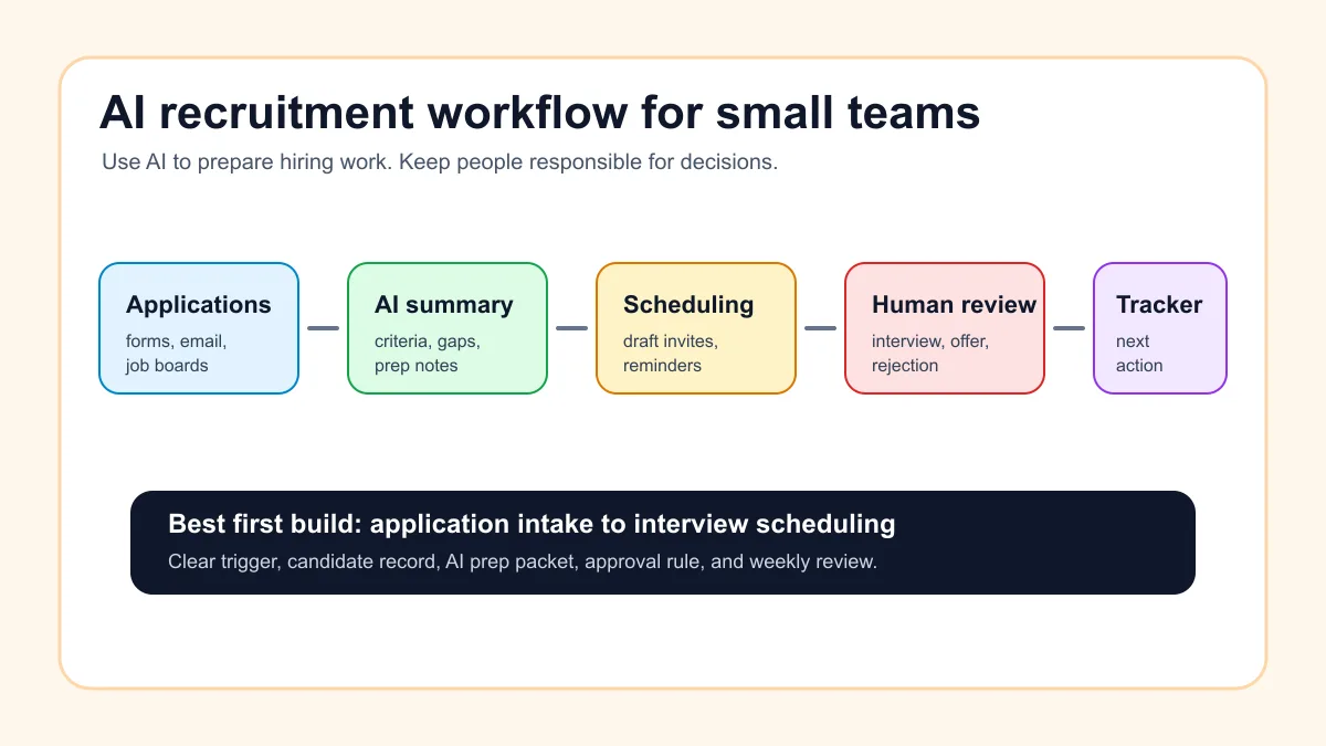 Recruitment automation workflow showing applications, screening support, scheduling, human review, and candidate follow-up