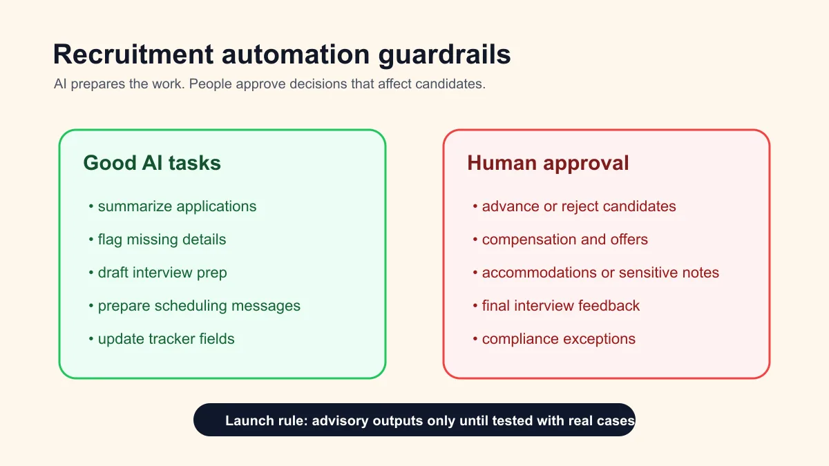 Recruitment automation guardrails for candidate communication and hiring review