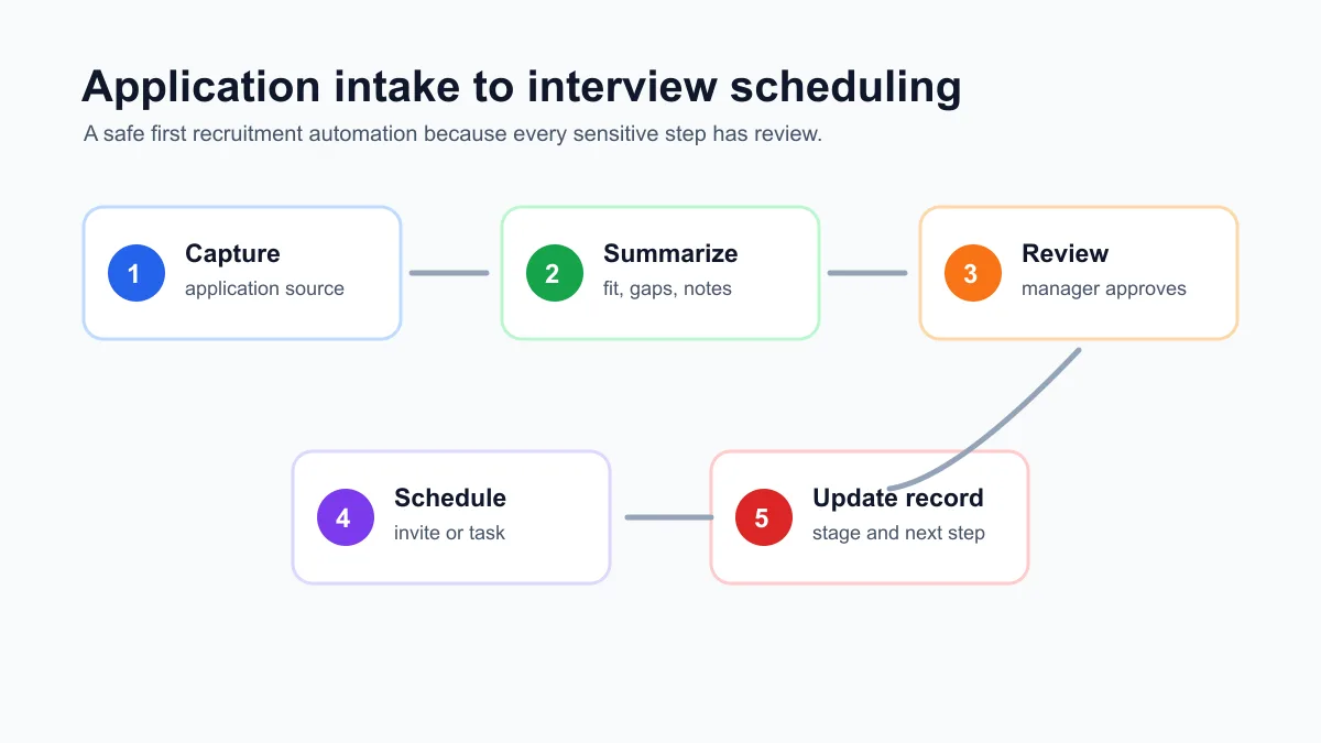 Candidate intake to interview scheduling workflow map