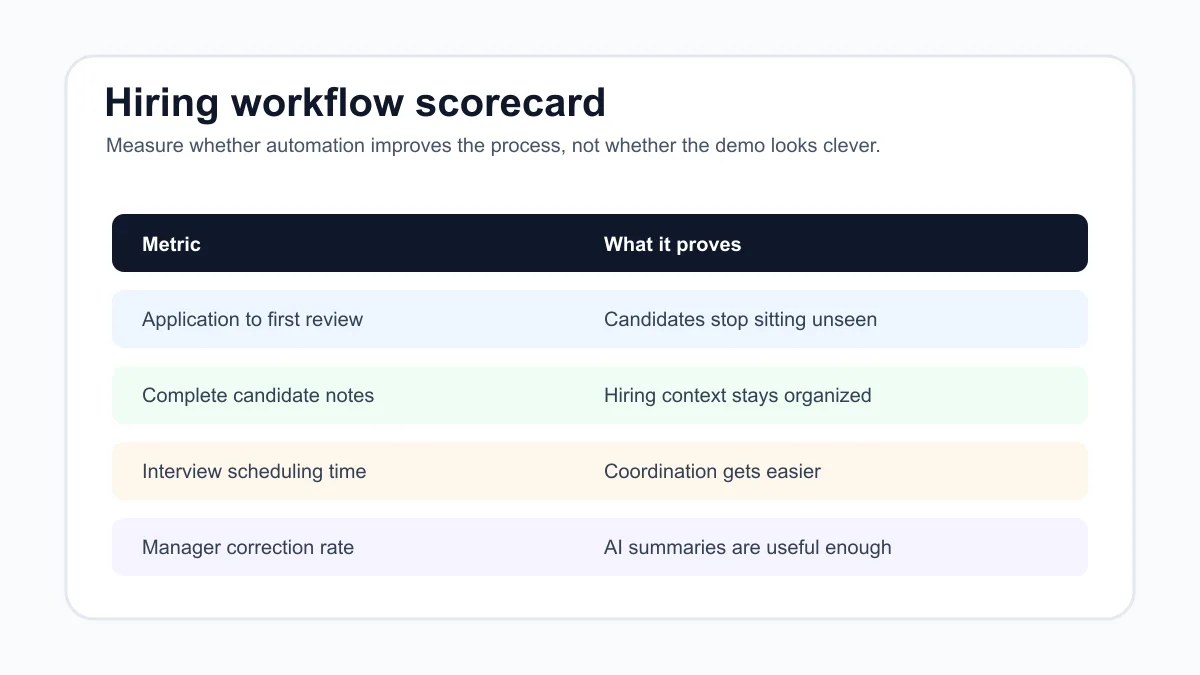 Hiring workflow scorecard for measuring recruitment automation