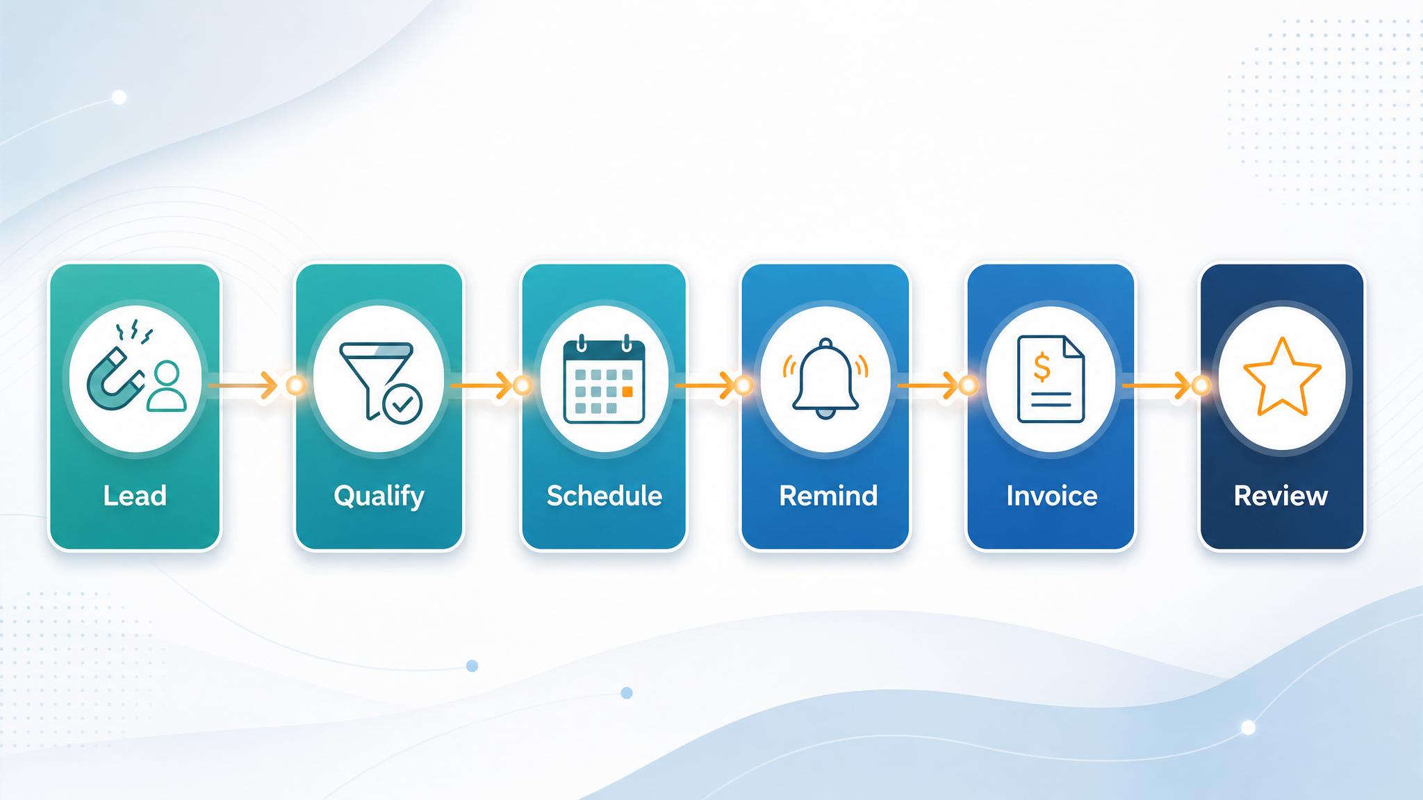 Service business AI automation dashboard showing leads, scheduling, invoicing, follow-up, reviews, and owner tasks workflow visual