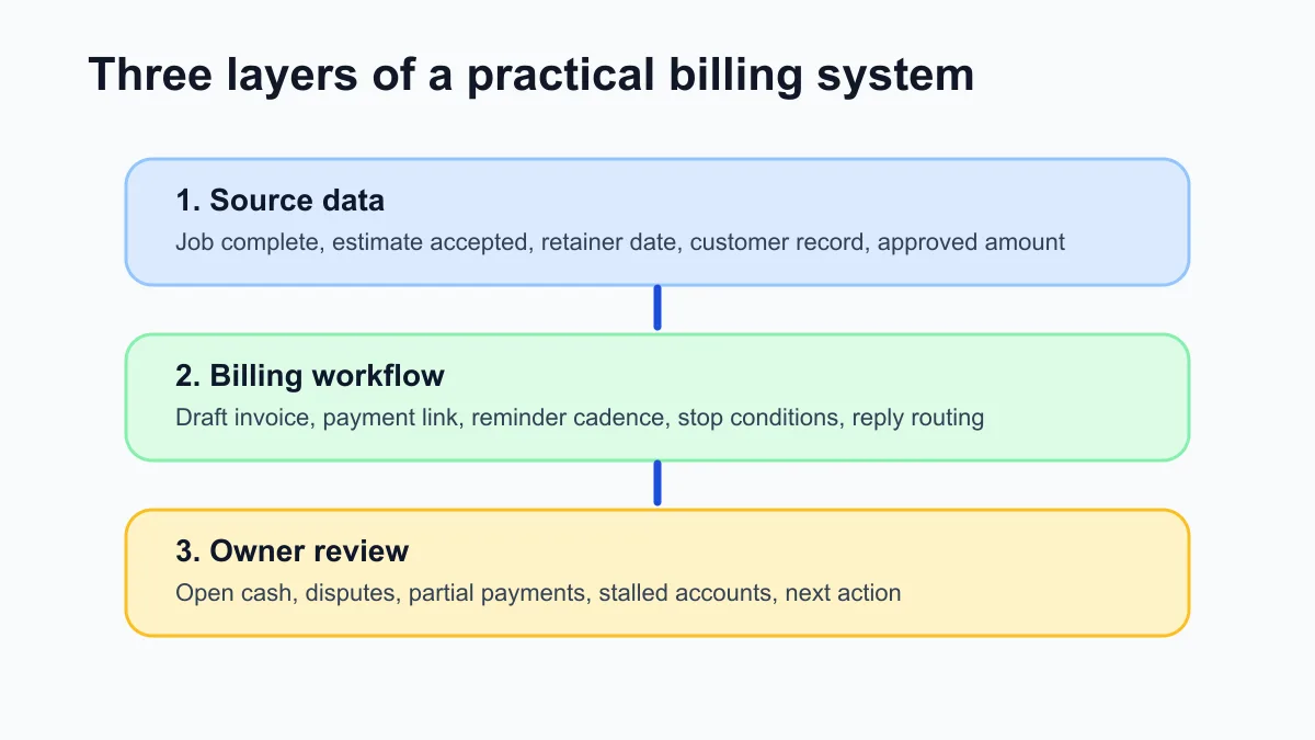AI billing system architecture with source data, workflow, and owner review