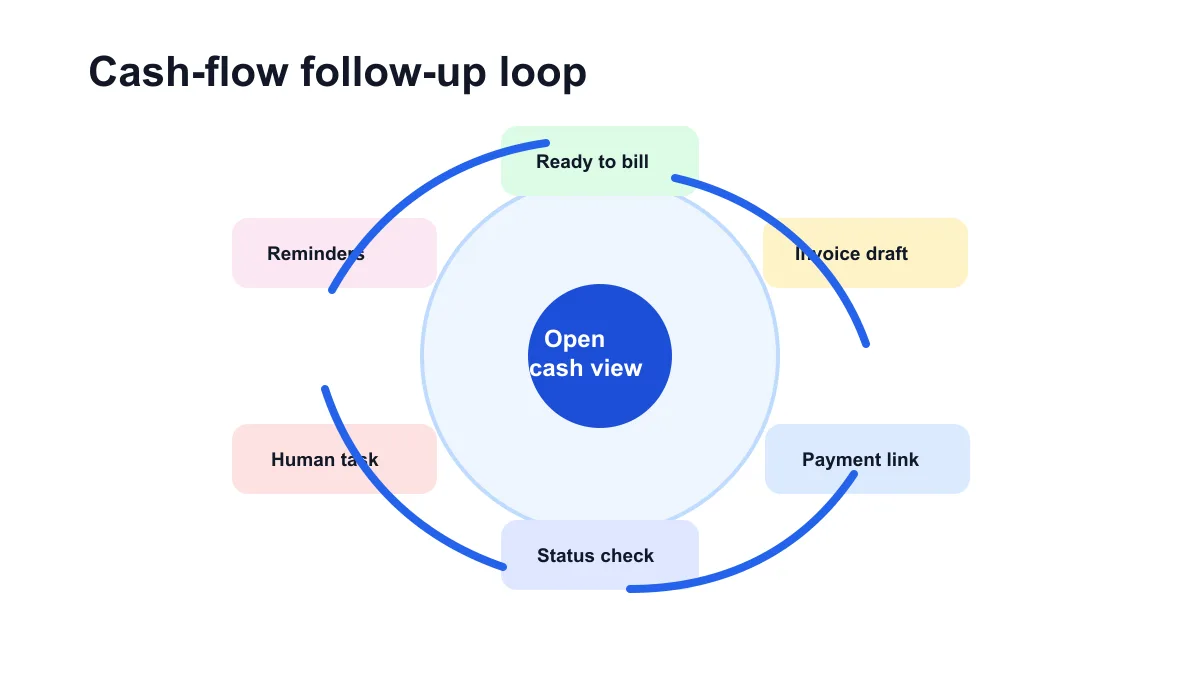 AI billing system cash-flow loop for small business