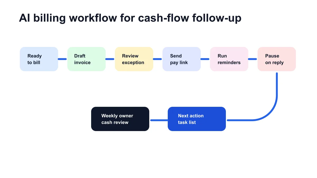 Cash-flow follow-up workflow from invoice sent to weekly owner review