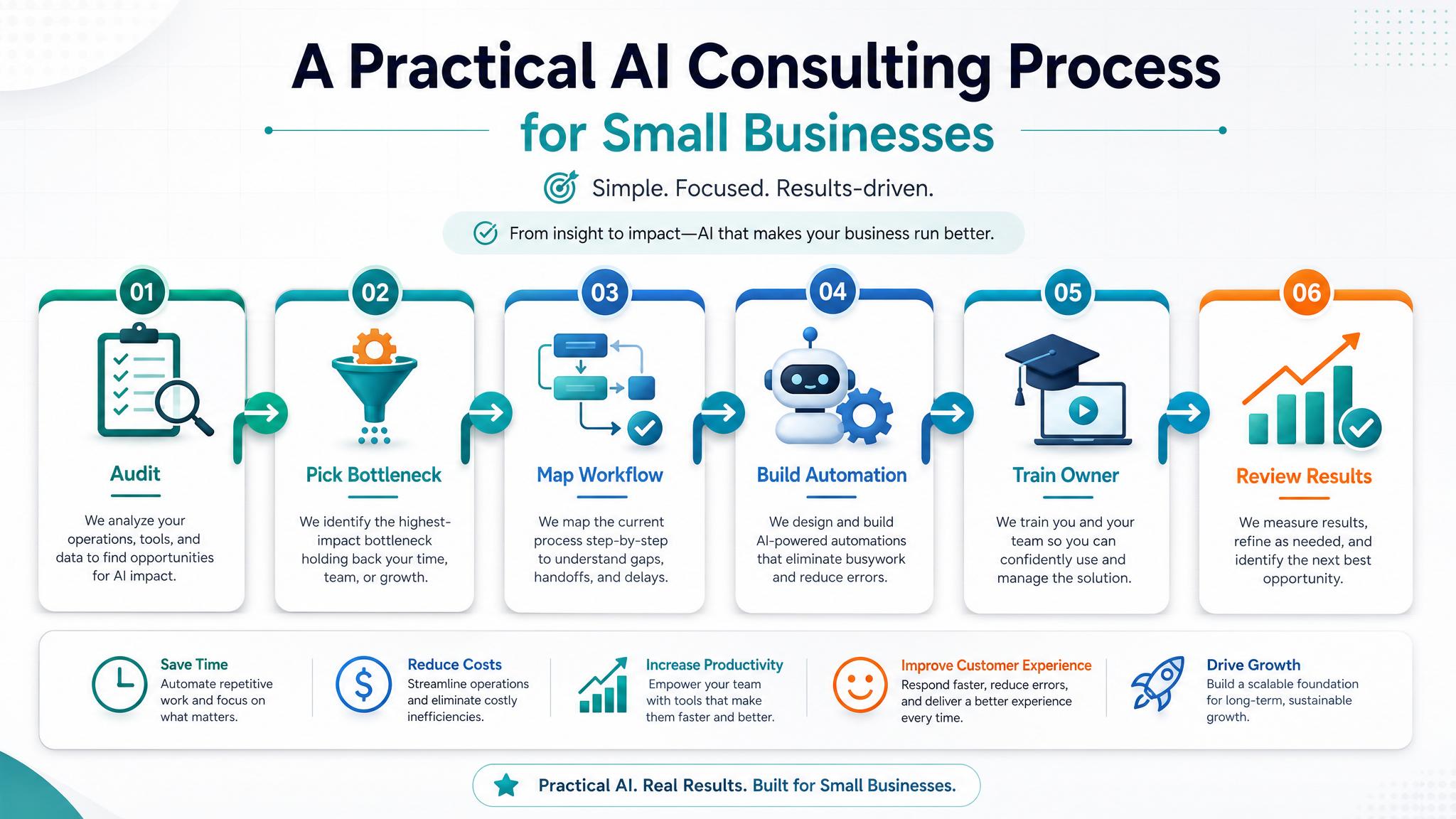 AI consulting dashboard for small business showing bottleneck audit, workflow map, implementation plan, and ROI estimate workflow visual