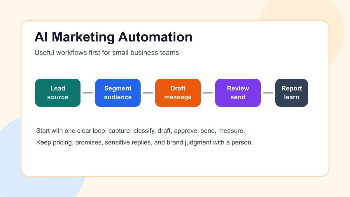 AI marketing automation workflow for small business lead sources, audience segments, drafts, human review, campaign sends, and reporting
