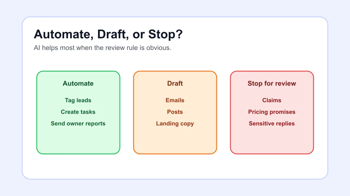 Human review map for AI marketing automation tasks