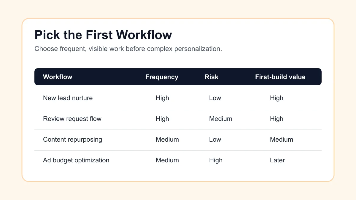 AI marketing automation scorecard for choosing the first small business workflow