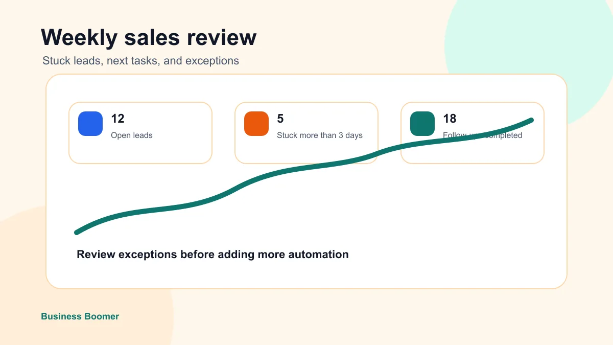 Weekly sales automation dashboard for reviewing stuck leads and follow-up tasks