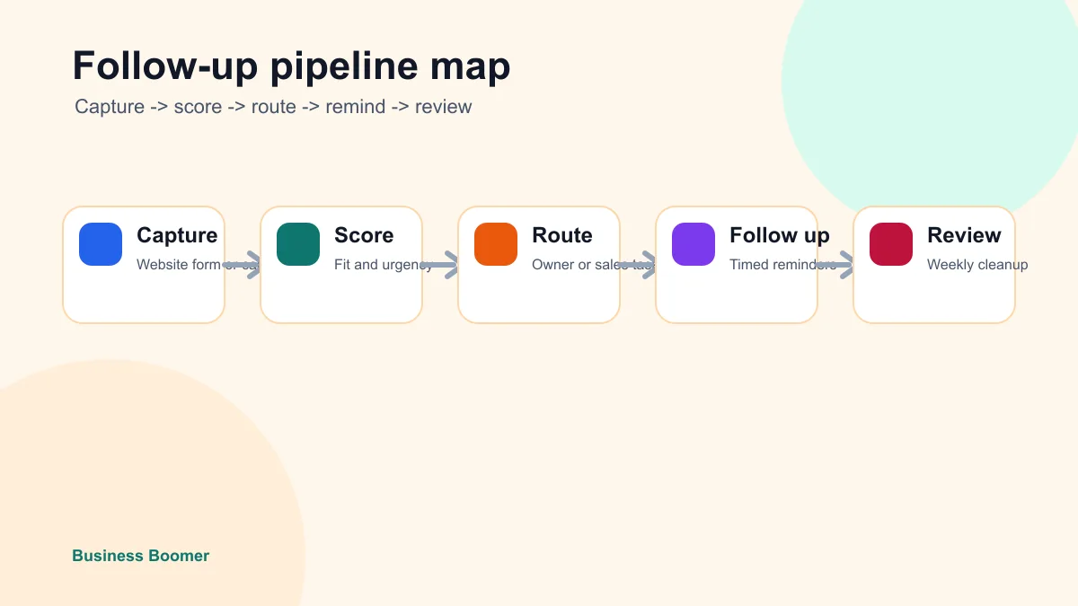 AI sales automation pipeline map for small business follow-up