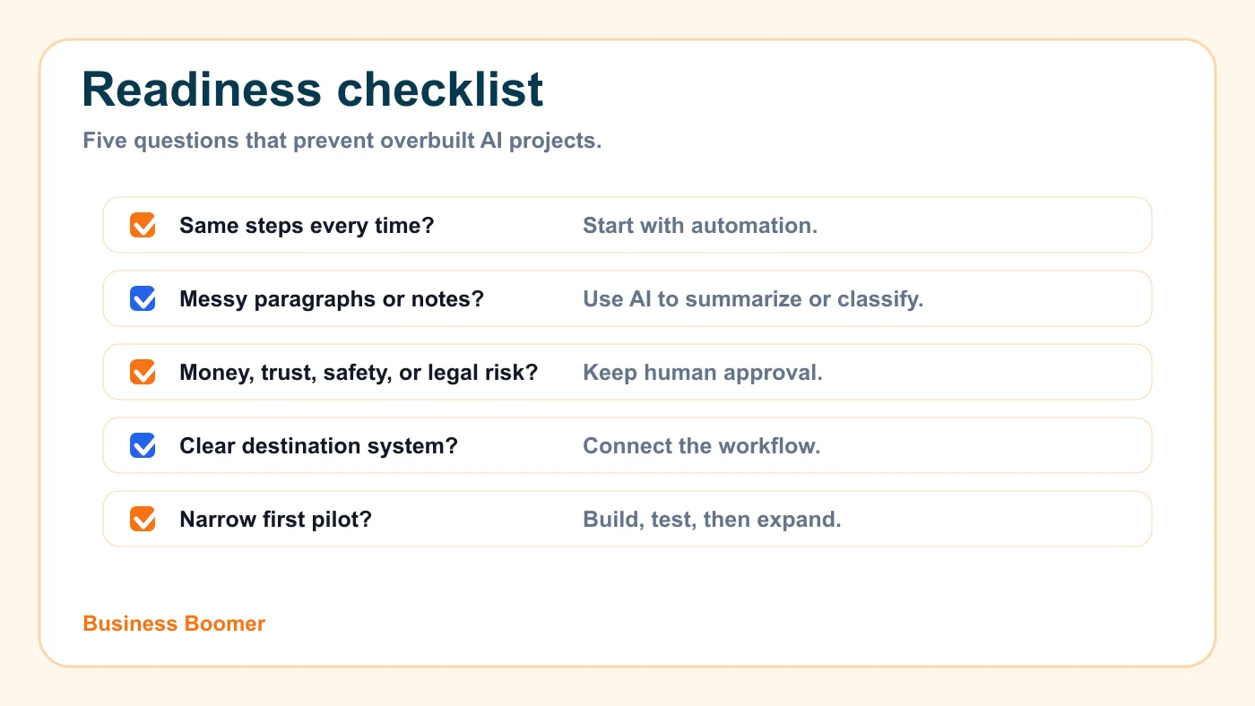 Readiness checklist graphic for deciding whether a workflow needs automation, AI, or AI automation