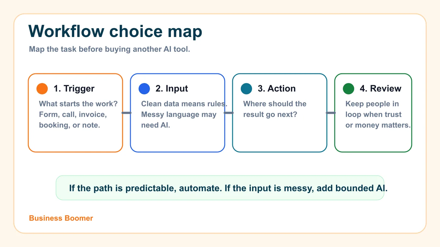 Workflow map showing when a small business should use simple automation, AI assistance, or both together