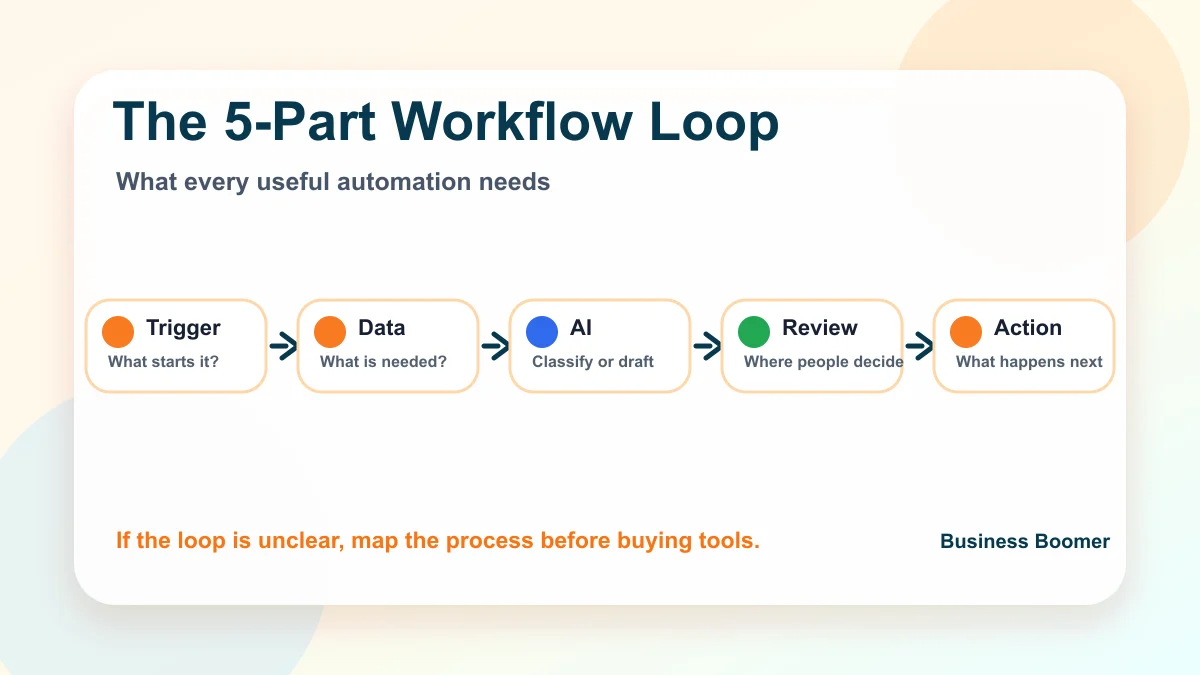 Five-part AI workflow automation loop for small businesses: trigger, data, AI step, human review, and business action
