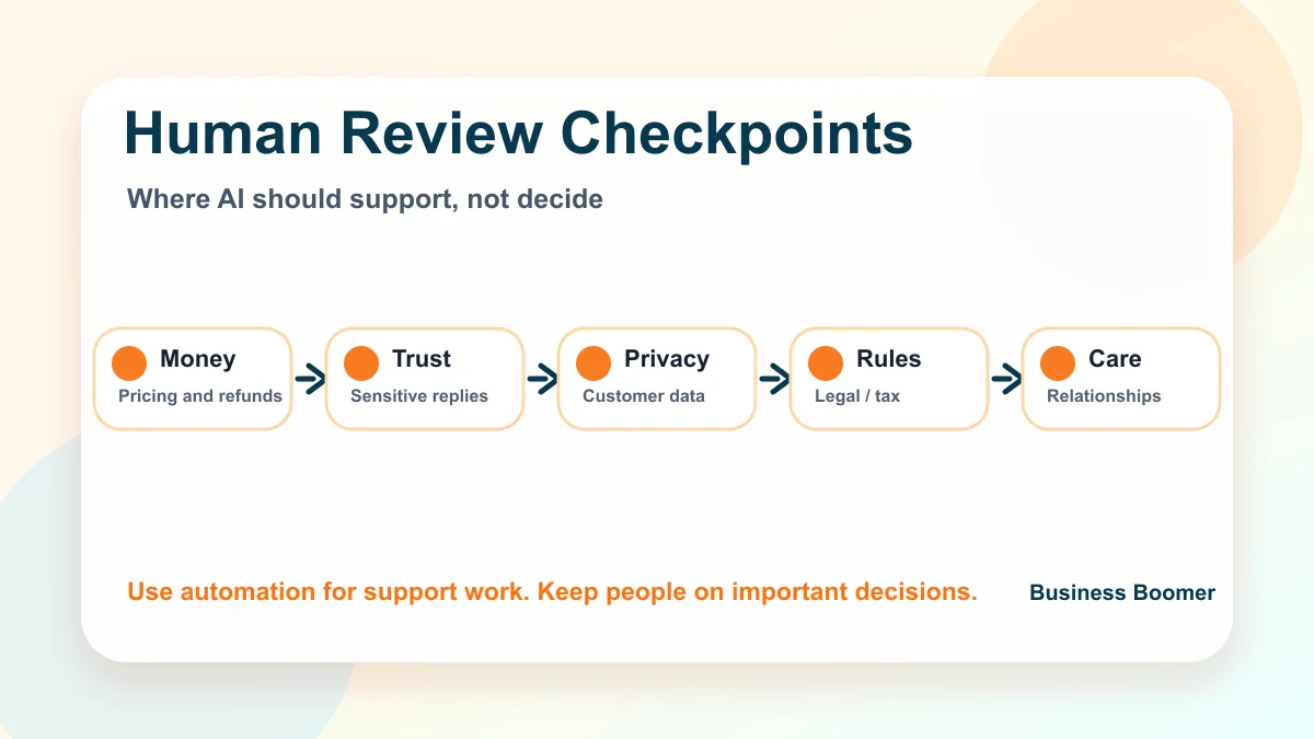 Human review checkpoints for AI workflow automation: money, trust, privacy, compliance, and customer relationship decisions