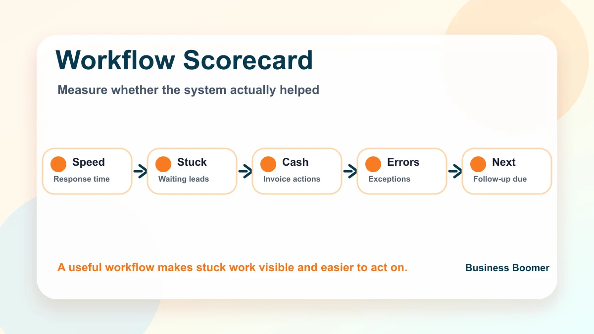 Measurement dashboard for AI workflow automation showing response time, stuck leads, overdue invoices, exceptions, and next actions