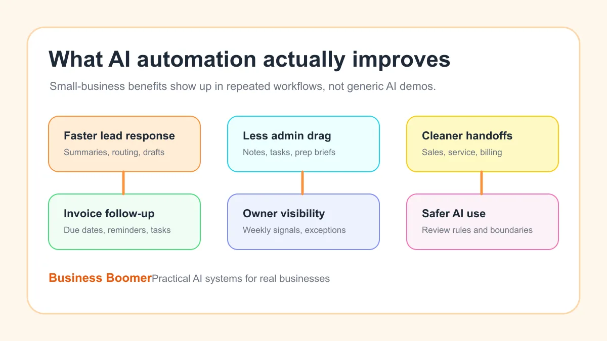 Practical benefits map showing where AI automation improves small business operations