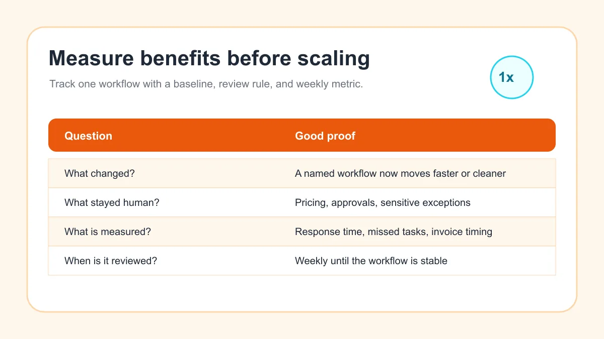 Measurement scorecard for proving AI automation benefits in a small business