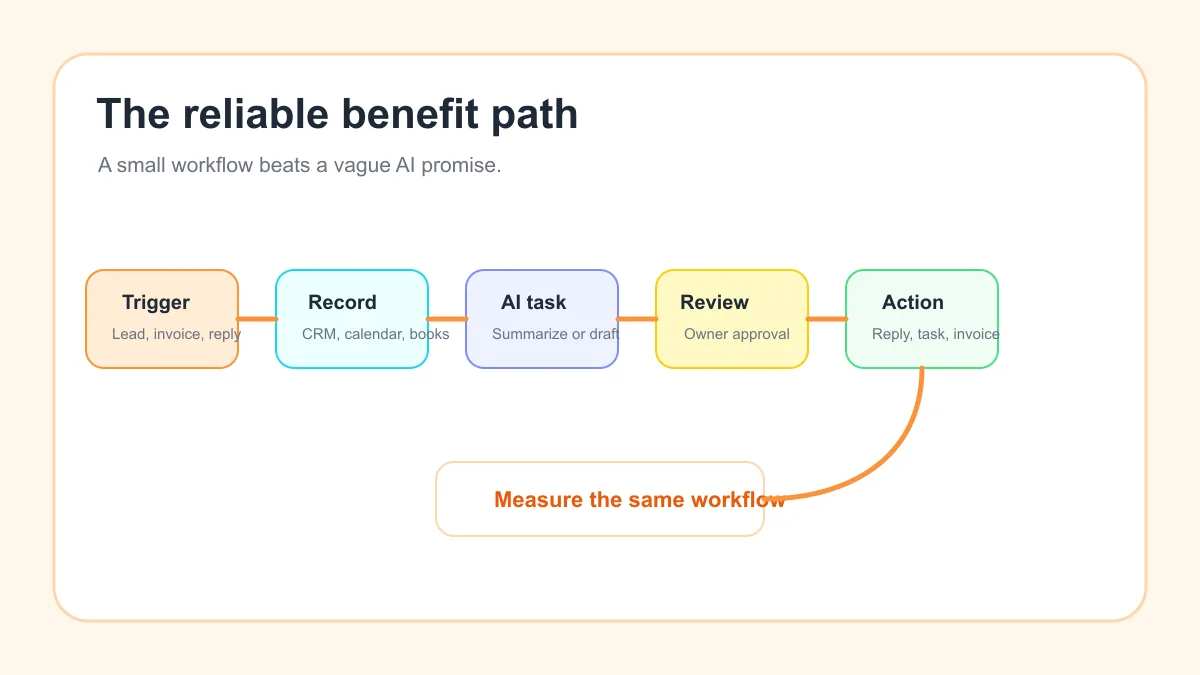 AI automation workflow map from trigger to review to customer action