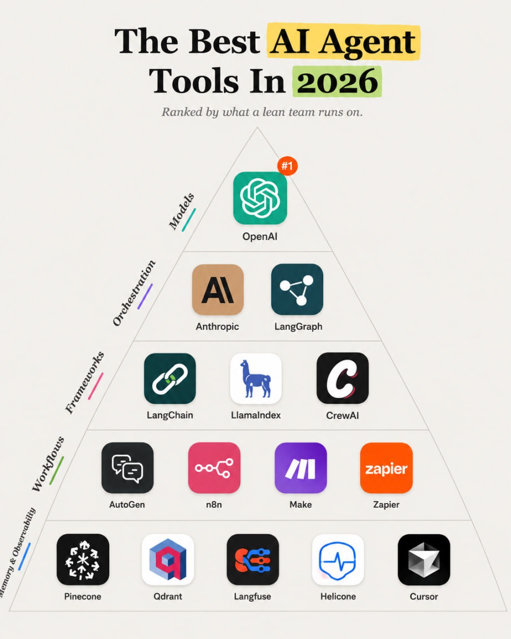 AI agent tools pyramid for 2026 showing models, orchestration, frameworks, workflows, memory, observability, and developer tooling