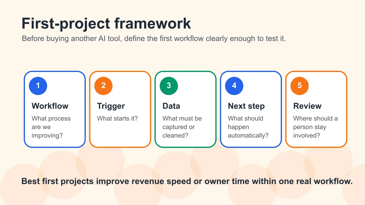 Five-step first project framework for choosing an AI automation service: workflow, trigger, data, next step, and human review