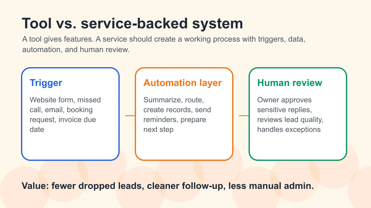 Diagram showing the difference between a trigger, automation layer, and human review in a service-backed AI automation system
