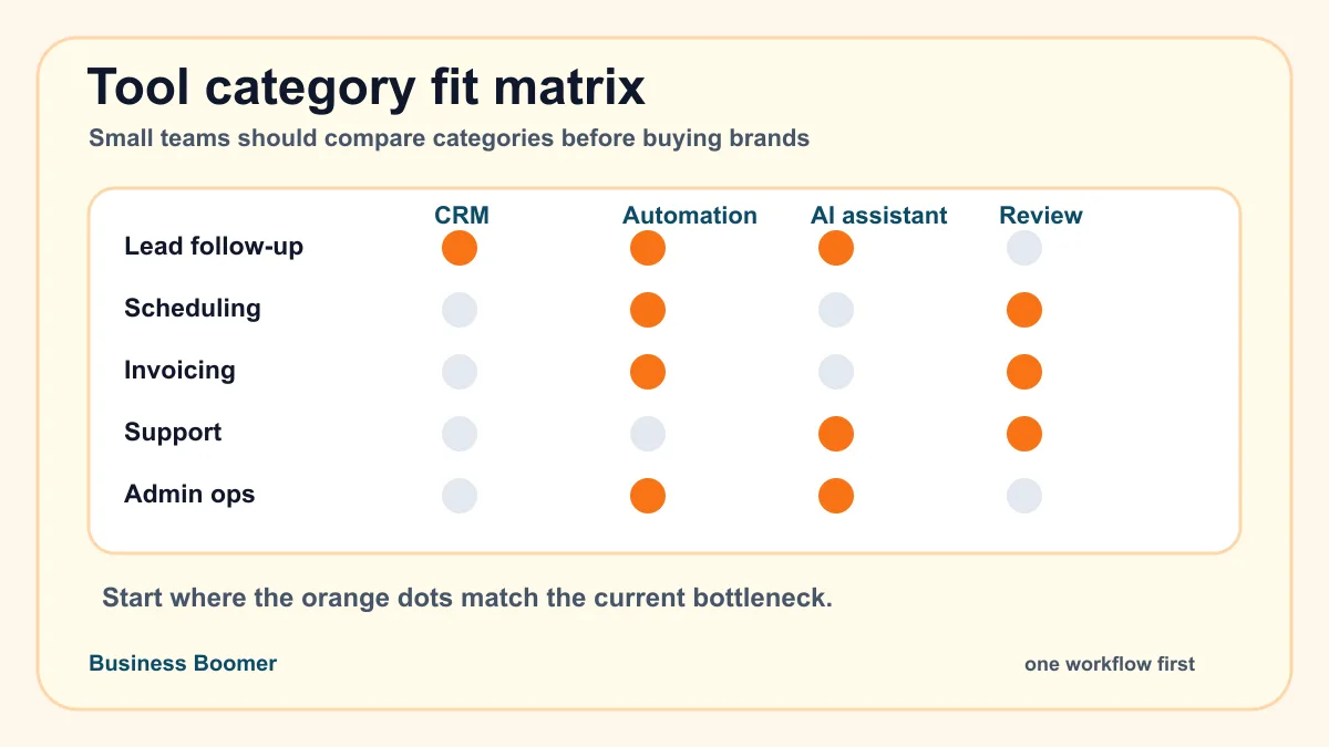 AI automation tool category comparison matrix