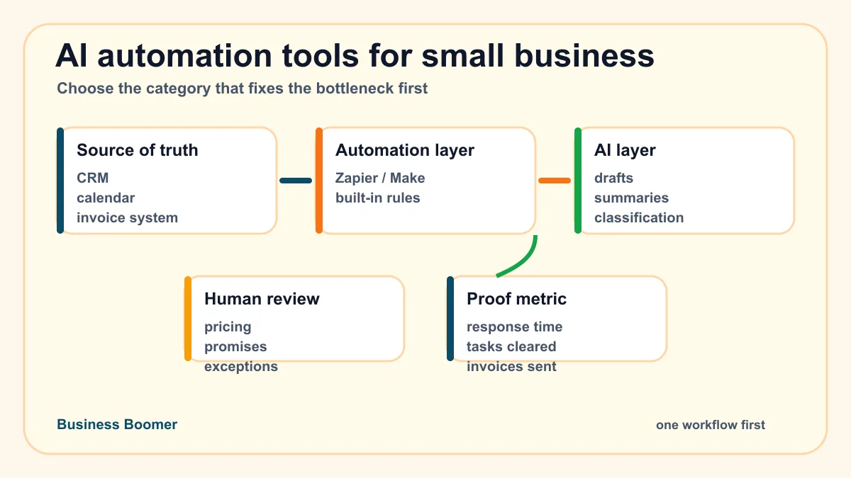 Small business AI automation tool stack with lead, CRM, scheduling, invoicing, admin, and reporting layers