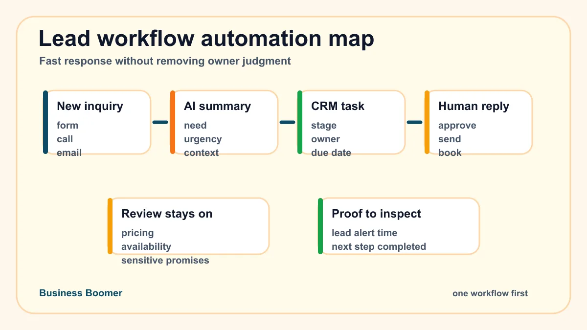Lead follow-up automation workflow for small business