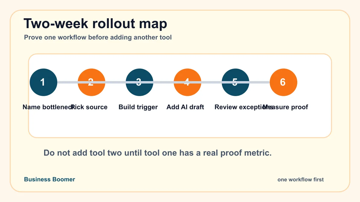 Small business AI automation rollout map