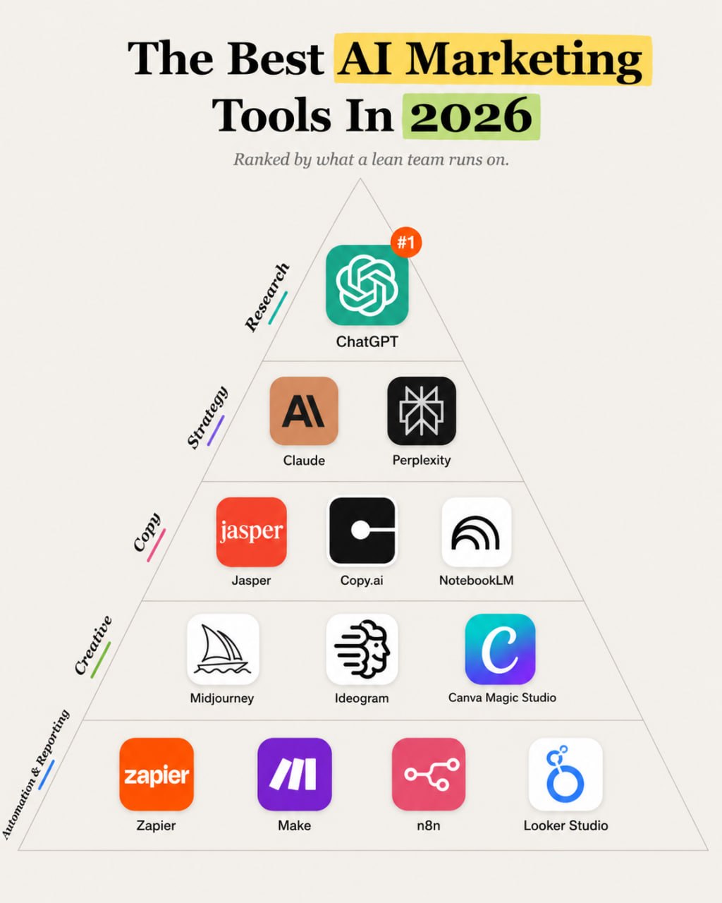 AI marketing tools pyramid for 2026 showing research, strategy, copy, creative, automation, and reporting layers