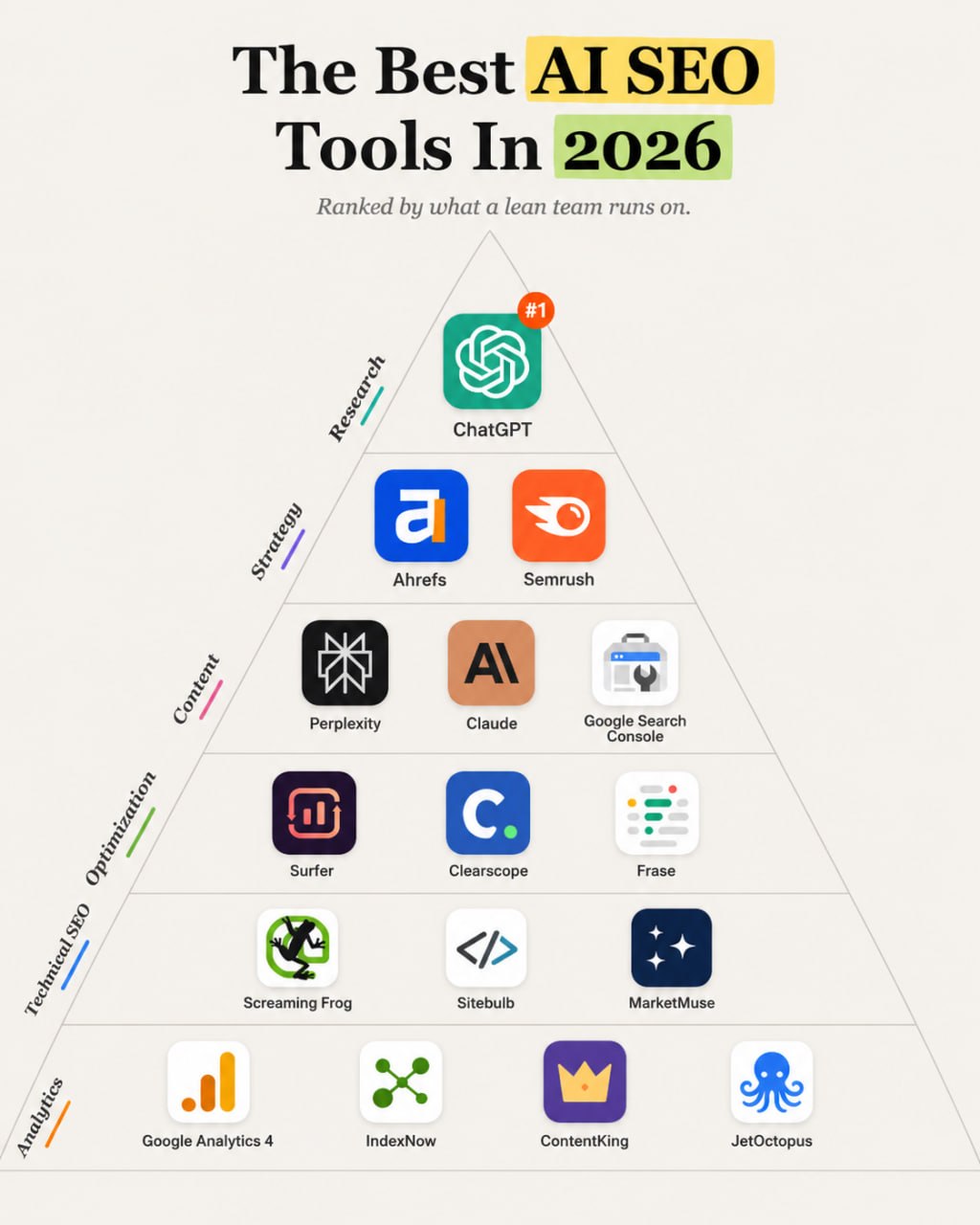 AI SEO tool stack pyramid for 2026 showing research, content, optimization, technical SEO, and analytics layers