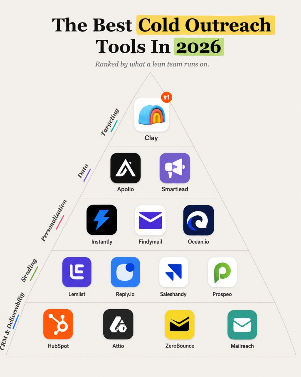 Cold outreach tool stack for 2026 showing targeting, enrichment, personalization, sending, CRM, verification, and deliverability layers