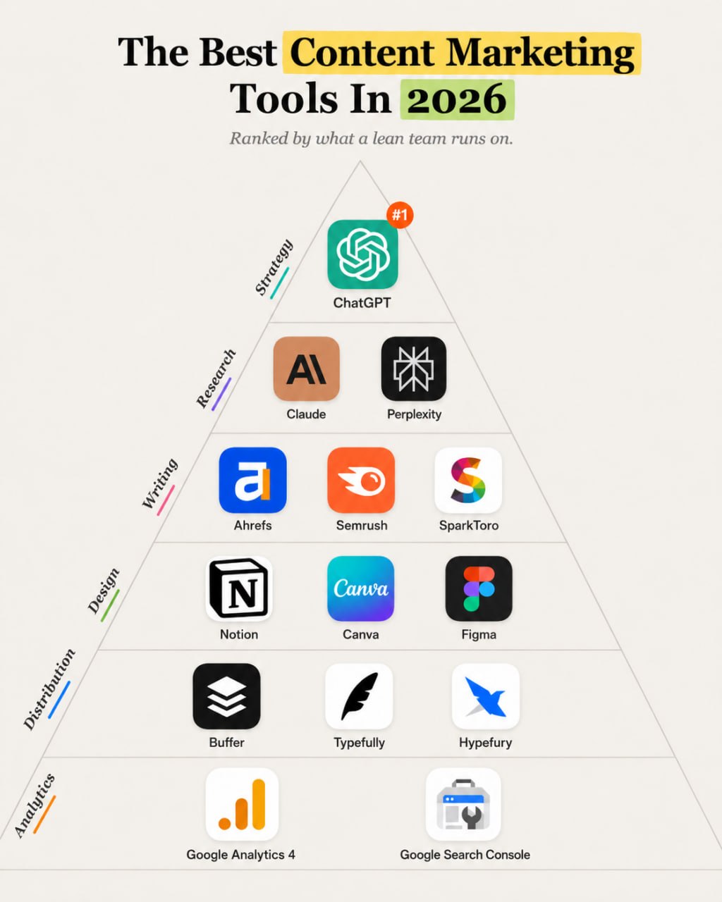 Content marketing tool stack for 2026 showing research, creation, design, distribution, and analytics workflow layers