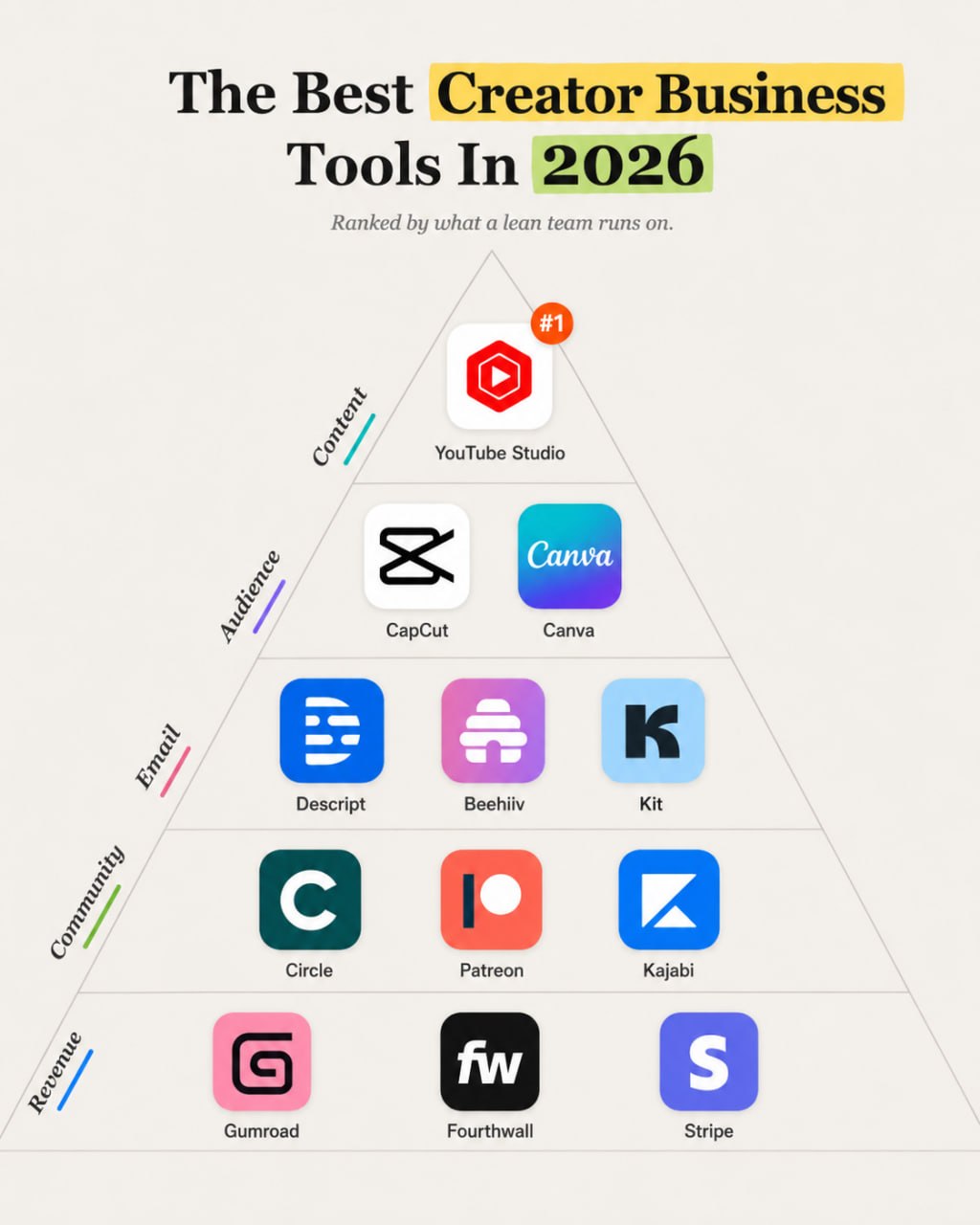 Creator business tools pyramid for 2026 showing content, audience, email, community, revenue, and payment layers