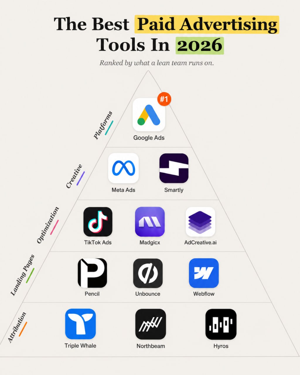 Paid advertising tools pyramid for 2026 showing ad platforms, creative, optimization, landing pages, and attribution layers