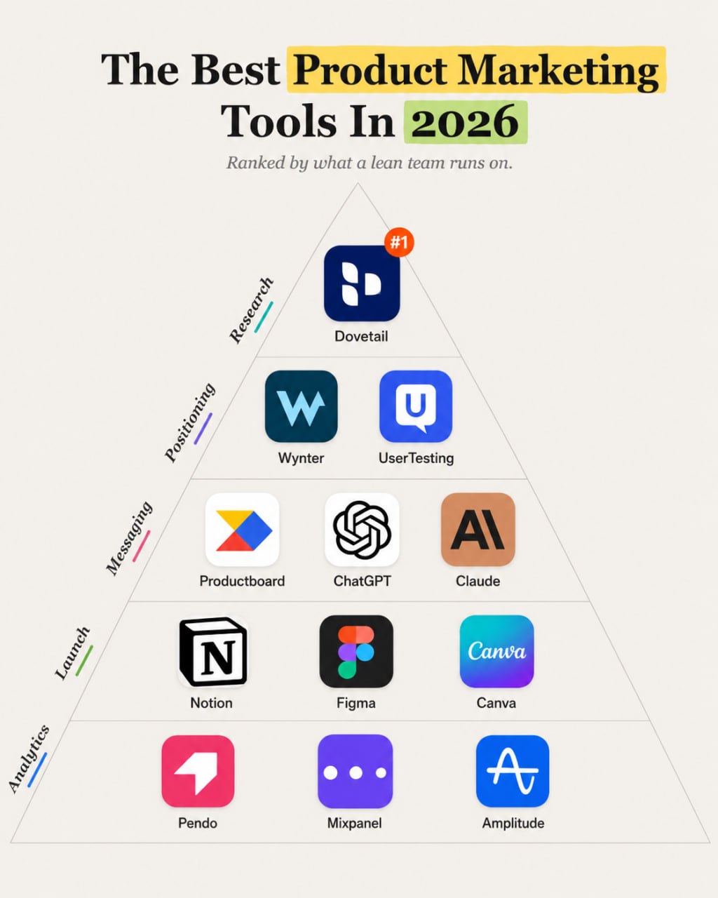 Product marketing tools pyramid for 2026 showing research, positioning, messaging, launch, and analytics layers