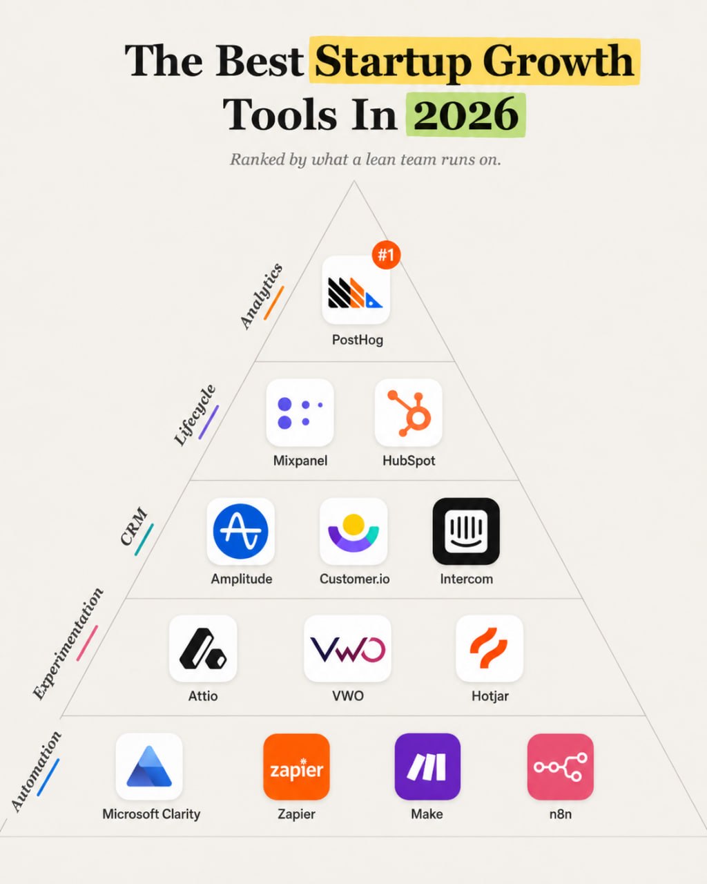Startup growth tools pyramid for 2026 showing analytics, lifecycle, CRM, experimentation, behavior analytics, and automation layers