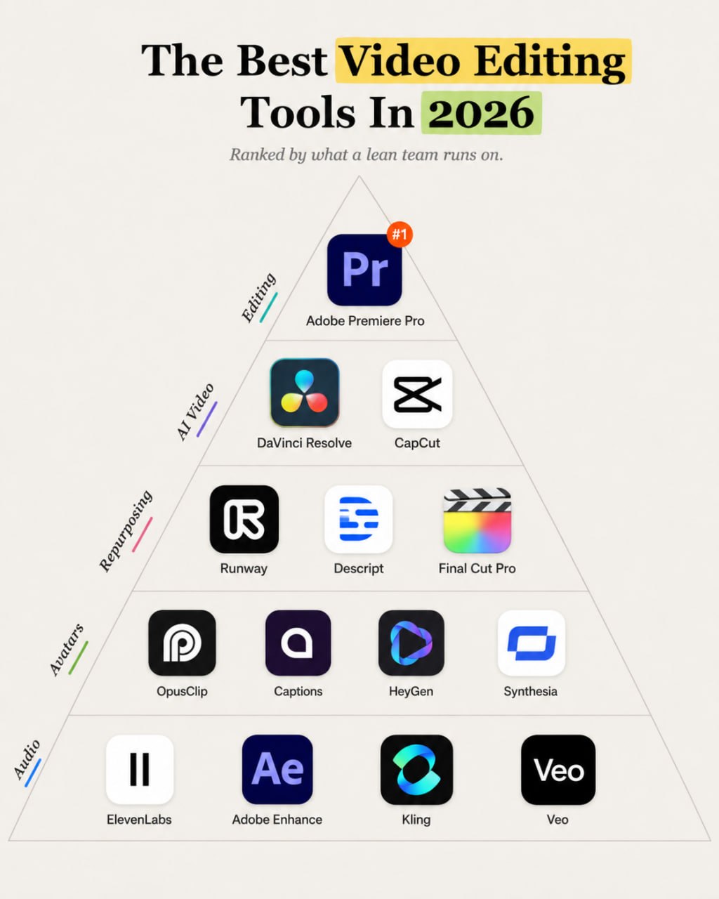 Video editing tool stack for 2026 showing editing, AI video, repurposing, avatars, and audio workflow layers