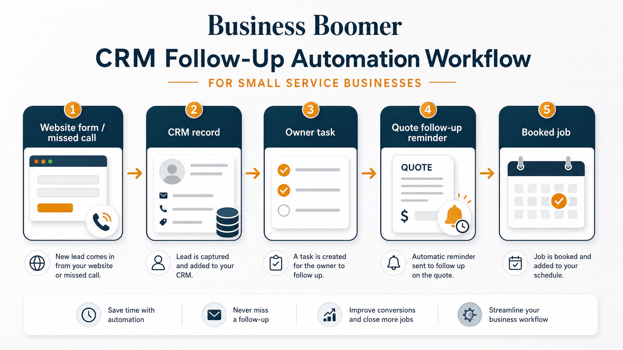 CRM follow-up automation workflow from new lead to booked job