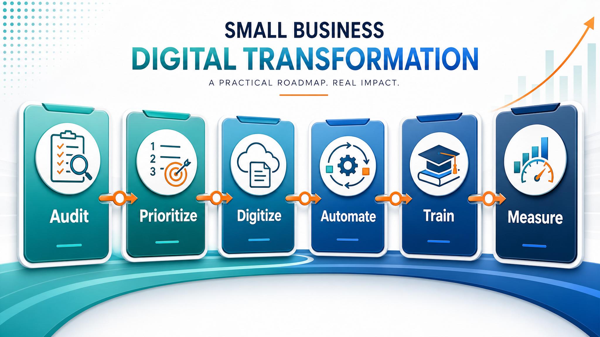 Small business digital transformation dashboard showing intake, scheduling, payments, automation, training, and reporting workflow visual