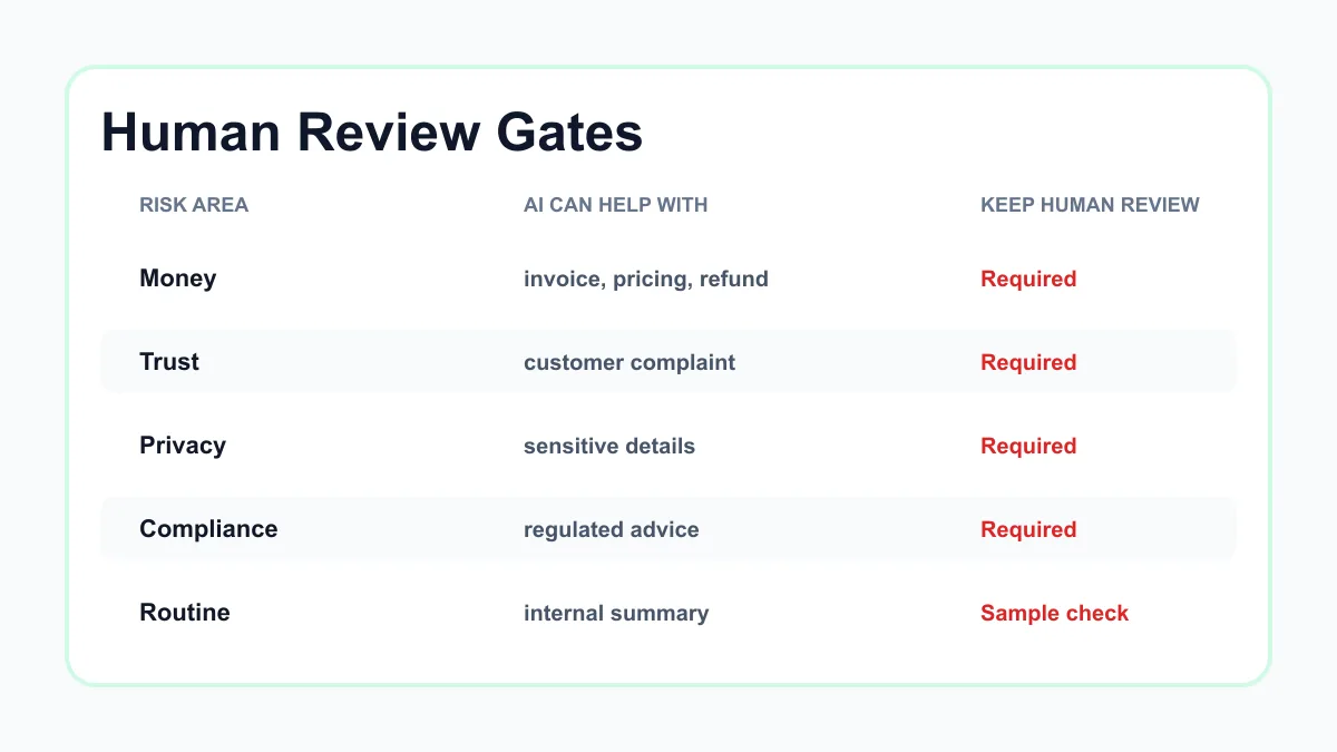 Human review gates for generative AI business automation across money, trust, compliance, privacy, and customer relationship decisions