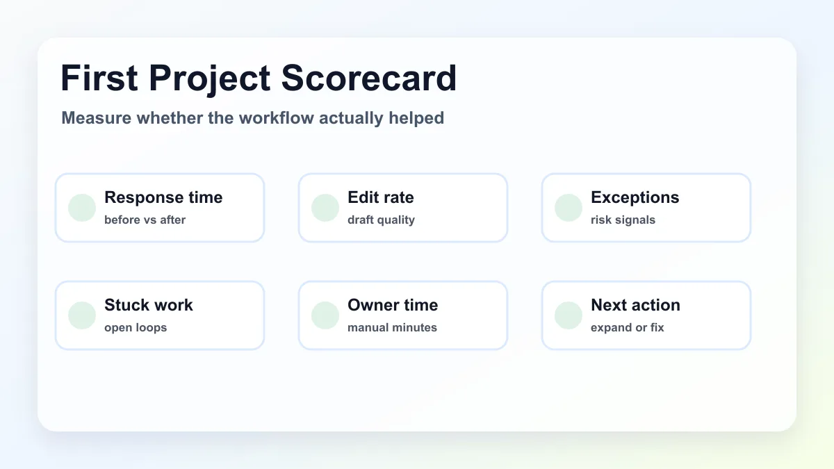Scorecard for a first generative AI automation project with response time, edit rate, exception rate, stuck work, and owner time saved