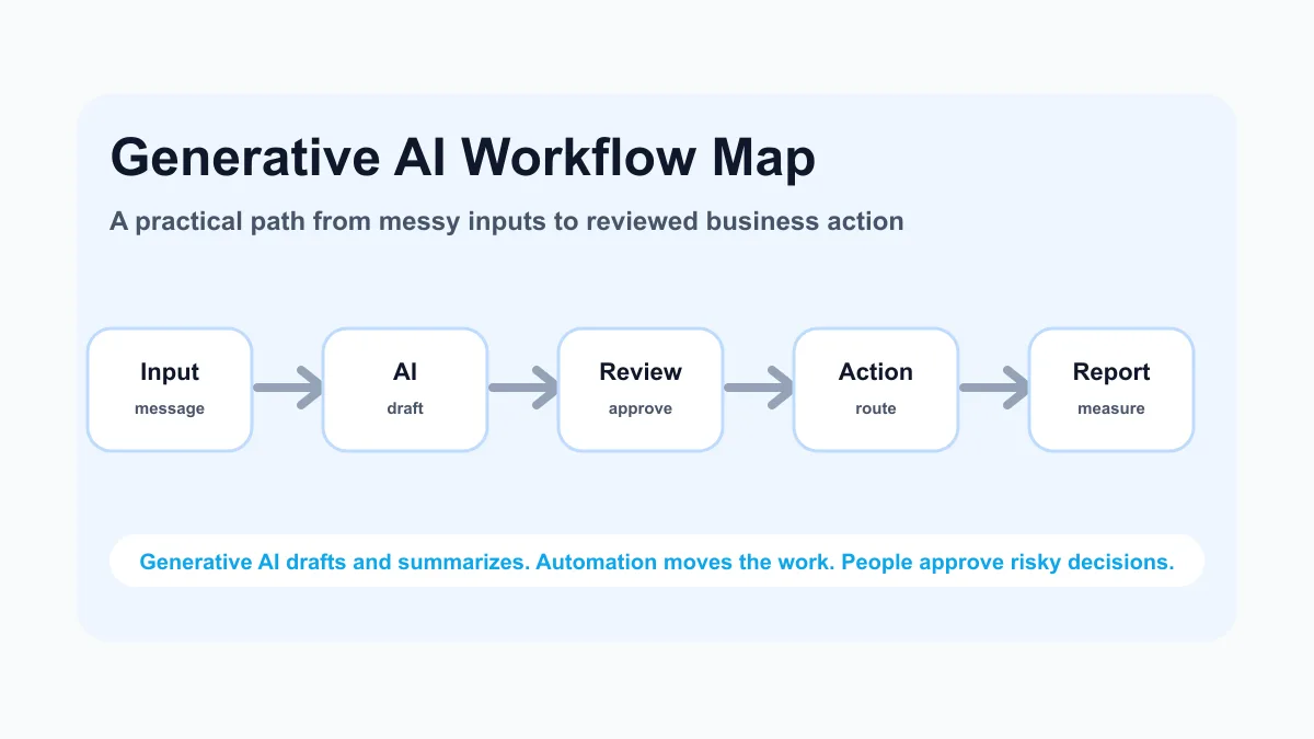 Workflow map for generative AI business automation showing intake, AI draft, human review, business action, and reporting